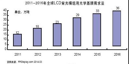 全球平板顯示產業(yè)對光學級聚酯基膜的年需求量